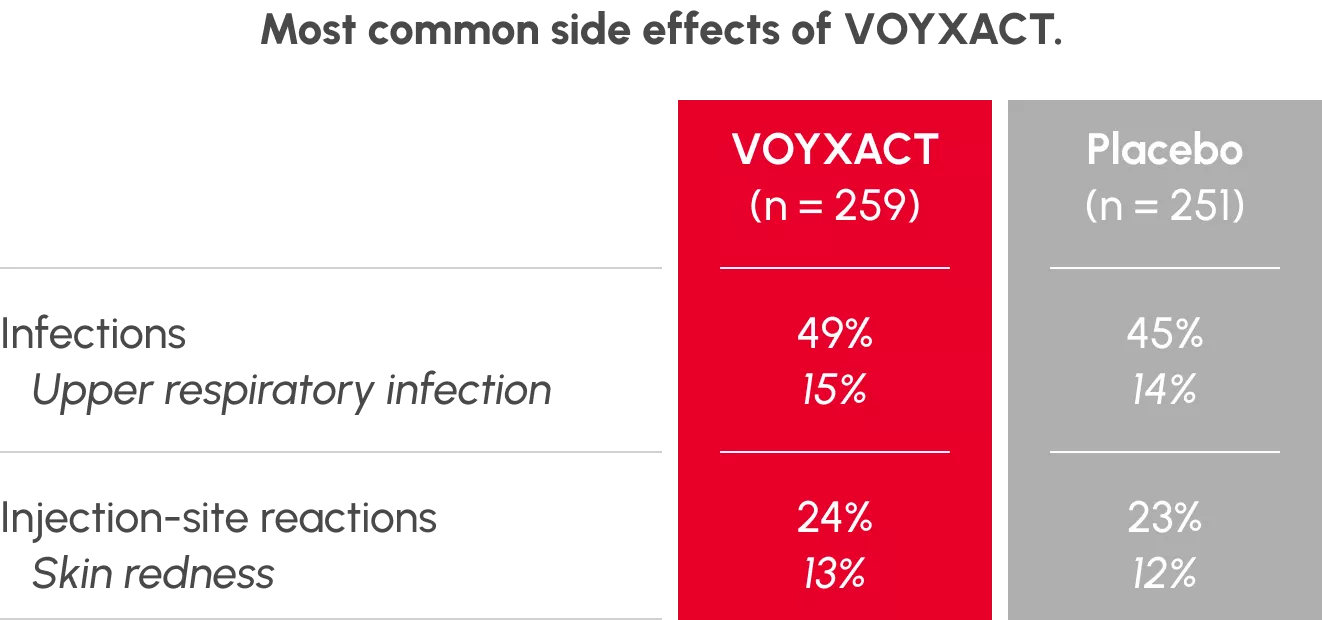 VISIONARY Trial Side Effects Chart